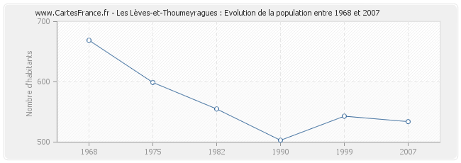 Population Les Lèves-et-Thoumeyragues